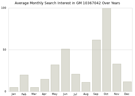 Monthly average search interest in GM 10367042 part over years from 2013 to 2020.