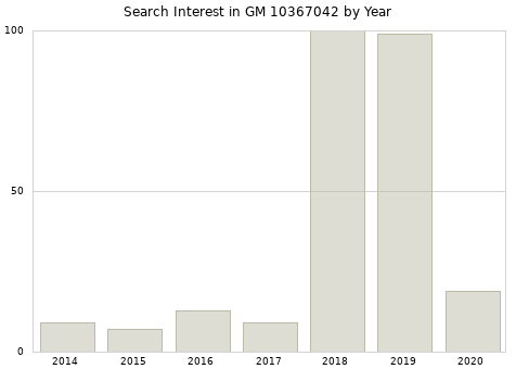 Annual search interest in GM 10367042 part.