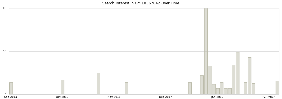 Search interest in GM 10367042 part aggregated by months over time.