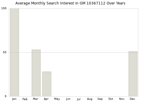 Monthly average search interest in GM 10367112 part over years from 2013 to 2020.