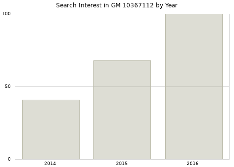 Annual search interest in GM 10367112 part.