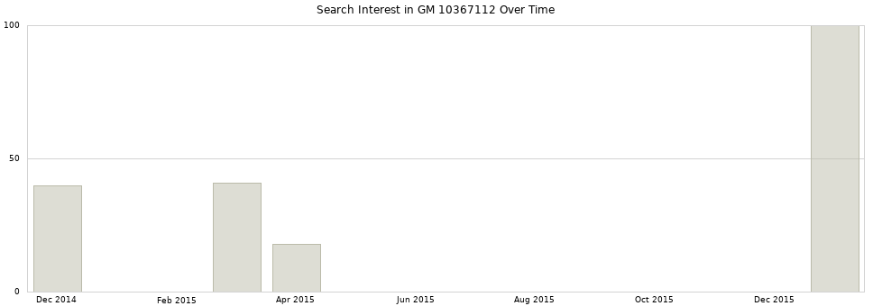 Search interest in GM 10367112 part aggregated by months over time.