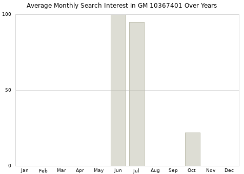 Monthly average search interest in GM 10367401 part over years from 2013 to 2020.