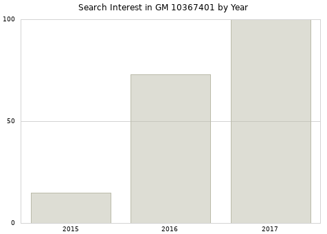 Annual search interest in GM 10367401 part.