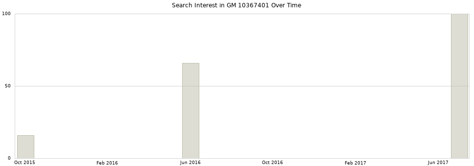 Search interest in GM 10367401 part aggregated by months over time.