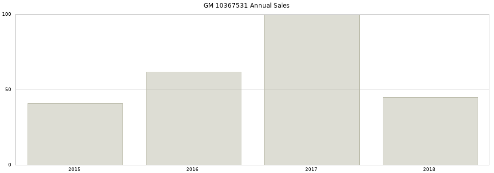 GM 10367531 part annual sales from 2014 to 2020.