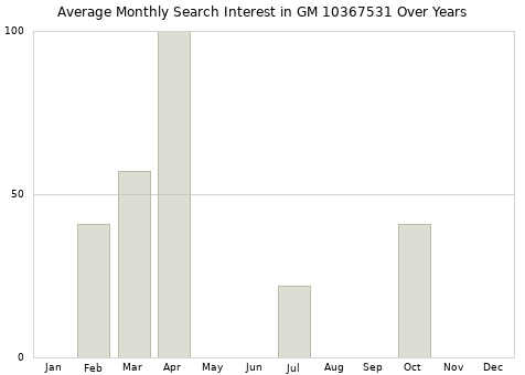 Monthly average search interest in GM 10367531 part over years from 2013 to 2020.