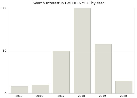 Annual search interest in GM 10367531 part.