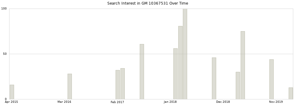 Search interest in GM 10367531 part aggregated by months over time.
