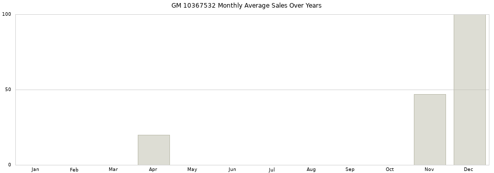 GM 10367532 monthly average sales over years from 2014 to 2020.
