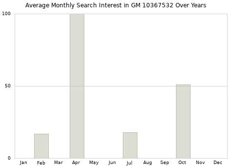 Monthly average search interest in GM 10367532 part over years from 2013 to 2020.