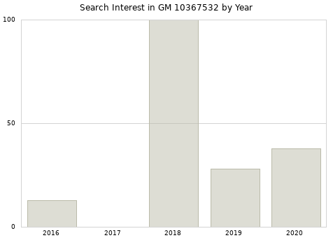 Annual search interest in GM 10367532 part.
