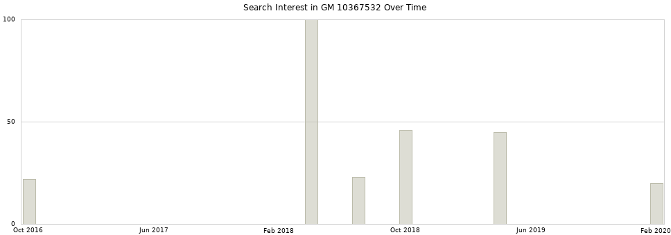 Search interest in GM 10367532 part aggregated by months over time.