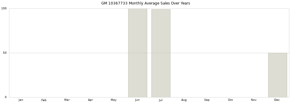 GM 10367733 monthly average sales over years from 2014 to 2020.