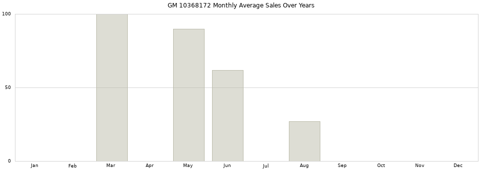 GM 10368172 monthly average sales over years from 2014 to 2020.