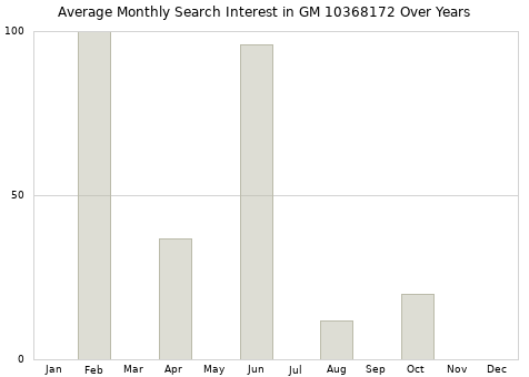 Monthly average search interest in GM 10368172 part over years from 2013 to 2020.