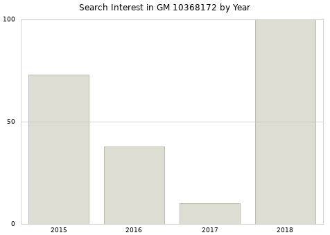 Annual search interest in GM 10368172 part.