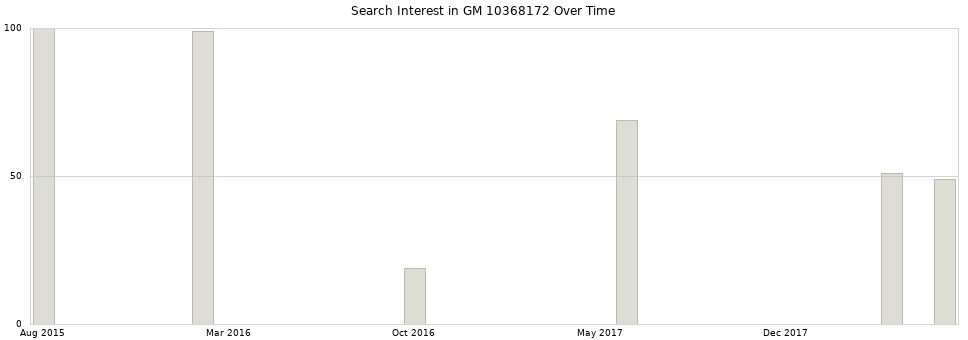 Search interest in GM 10368172 part aggregated by months over time.