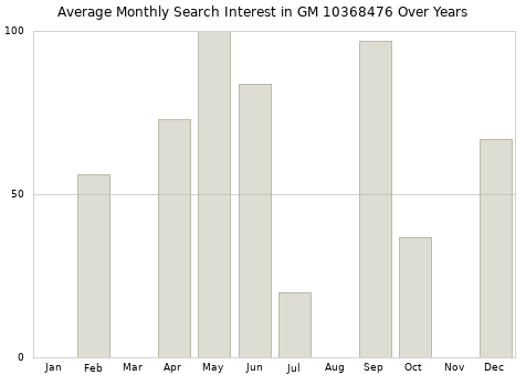 Monthly average search interest in GM 10368476 part over years from 2013 to 2020.