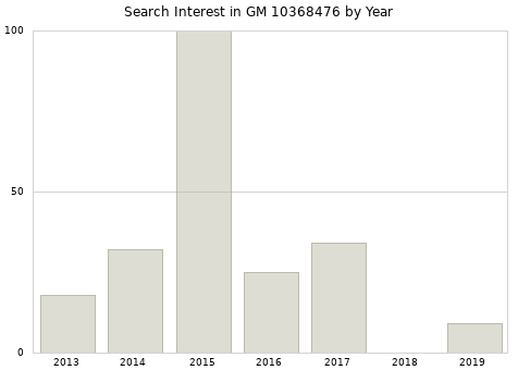 Annual search interest in GM 10368476 part.