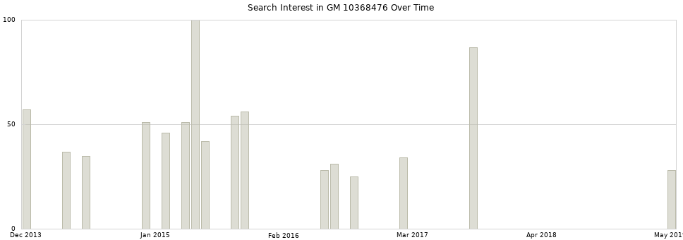 Search interest in GM 10368476 part aggregated by months over time.