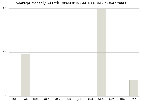 Monthly average search interest in GM 10368477 part over years from 2013 to 2020.