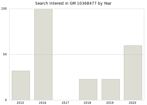 Annual search interest in GM 10368477 part.