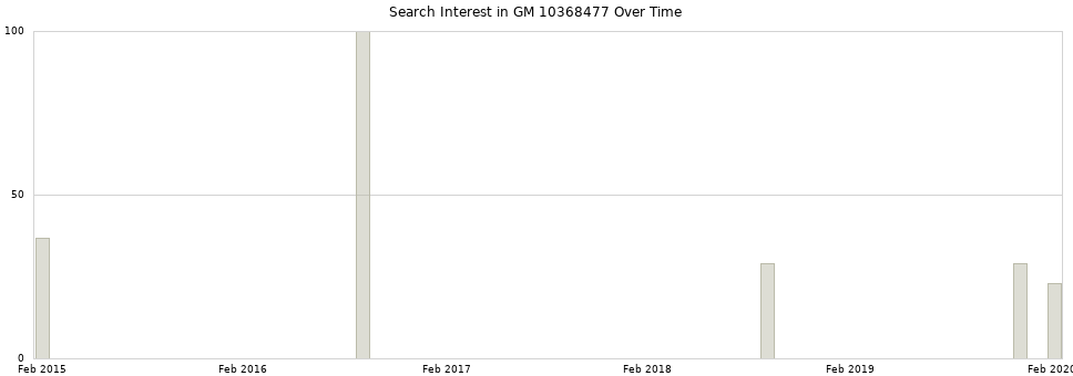 Search interest in GM 10368477 part aggregated by months over time.