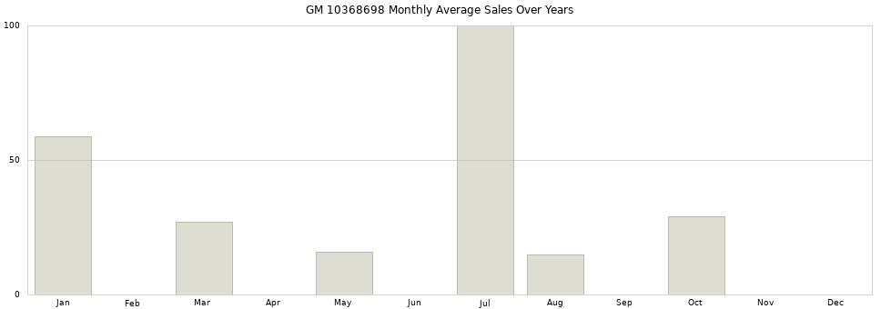 GM 10368698 monthly average sales over years from 2014 to 2020.