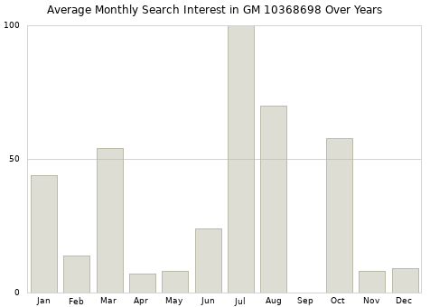 Monthly average search interest in GM 10368698 part over years from 2013 to 2020.