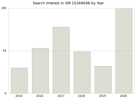 Annual search interest in GM 10368698 part.