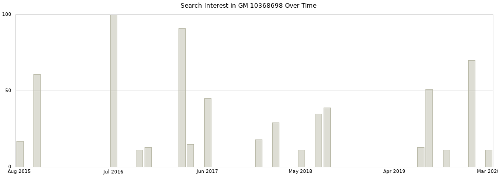Search interest in GM 10368698 part aggregated by months over time.