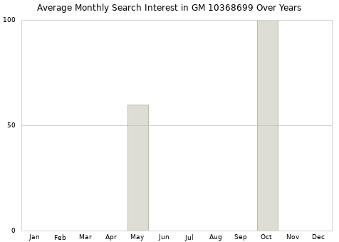 Monthly average search interest in GM 10368699 part over years from 2013 to 2020.