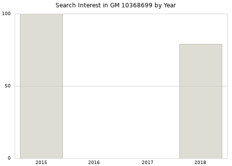Annual search interest in GM 10368699 part.