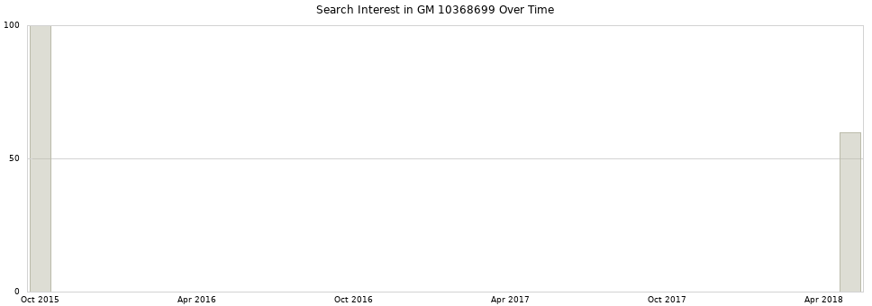 Search interest in GM 10368699 part aggregated by months over time.