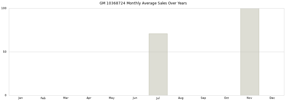 GM 10368724 monthly average sales over years from 2014 to 2020.
