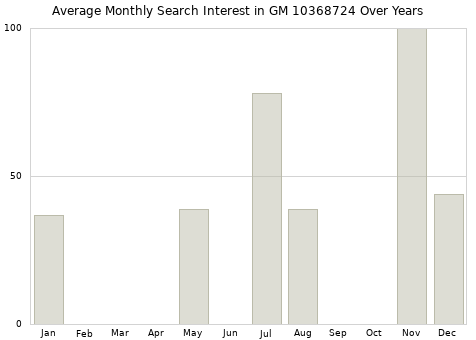 Monthly average search interest in GM 10368724 part over years from 2013 to 2020.
