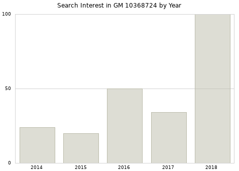 Annual search interest in GM 10368724 part.