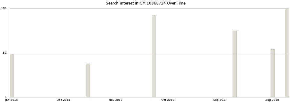 Search interest in GM 10368724 part aggregated by months over time.