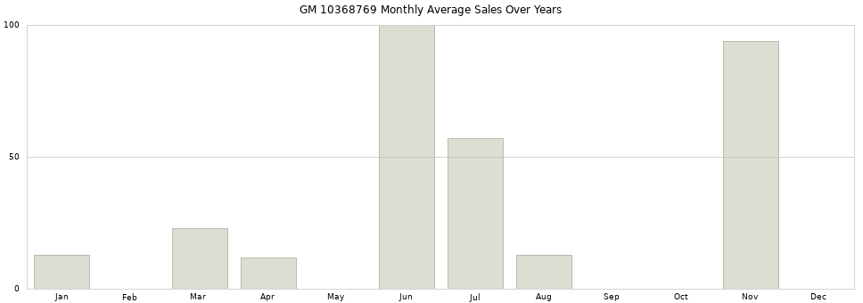 GM 10368769 monthly average sales over years from 2014 to 2020.