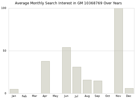 Monthly average search interest in GM 10368769 part over years from 2013 to 2020.