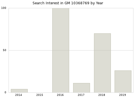 Annual search interest in GM 10368769 part.