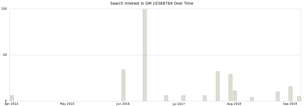 Search interest in GM 10368769 part aggregated by months over time.