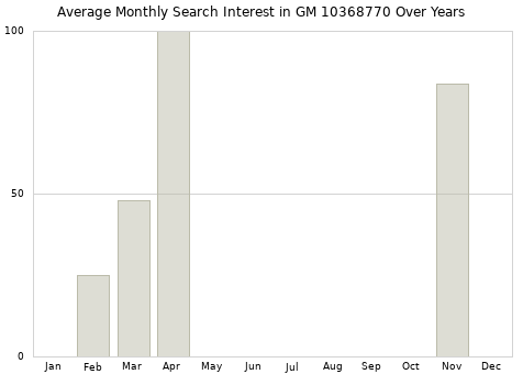 Monthly average search interest in GM 10368770 part over years from 2013 to 2020.