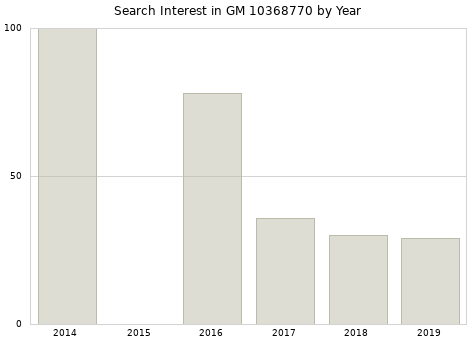 Annual search interest in GM 10368770 part.