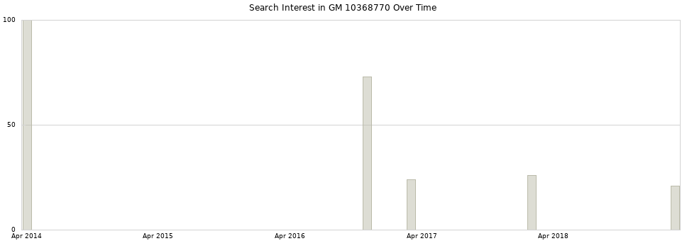 Search interest in GM 10368770 part aggregated by months over time.