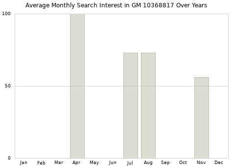 Monthly average search interest in GM 10368817 part over years from 2013 to 2020.