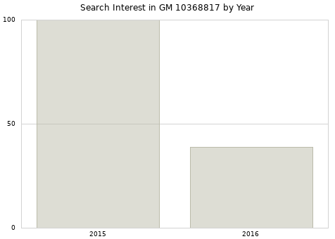 Annual search interest in GM 10368817 part.