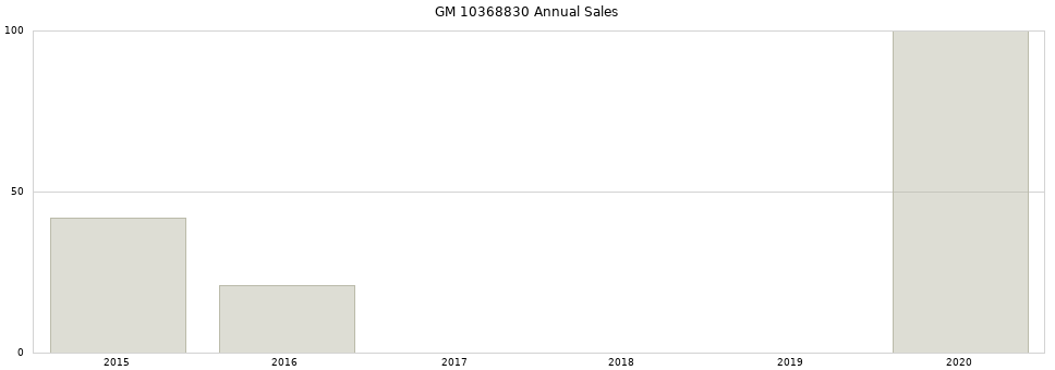 GM 10368830 part annual sales from 2014 to 2020.