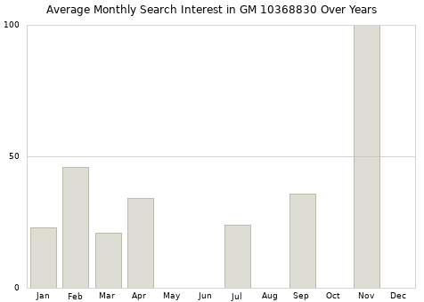 Monthly average search interest in GM 10368830 part over years from 2013 to 2020.